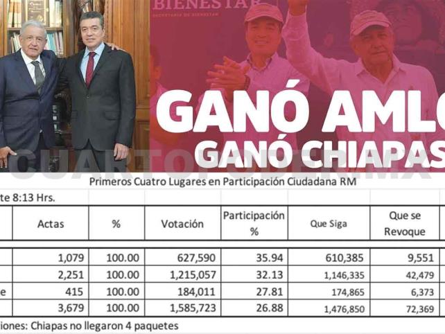 Chiapas, segundo estado que más votó por López Obrador